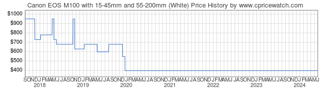 Price History Graph for Canon EOS M100 with 15-45mm and 55-200mm (White)
