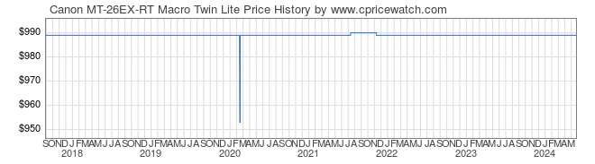 Price History Graph for Canon MT-26EX-RT Macro Twin Lite