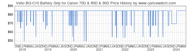 Price History Graph for Vello BG-C10 Battery Grip for Canon 70D & 80D & 90D