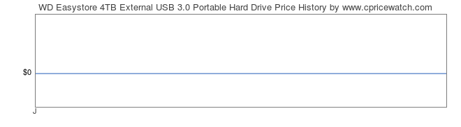 Price History Graph for WD Easystore 4TB External USB 3.0 Portable Hard Drive