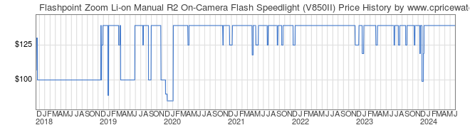 Price History Graph for Flashpoint Zoom Li-on Manual R2 On-Camera Flash Speedlight (V850II)