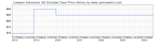 Price History Graph for Lowepro Adventura 140 Shoulder Case