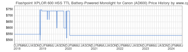 Price History Graph for Flashpoint XPLOR 600 HSS TTL Battery-Powered Monolight for Canon (AD600)