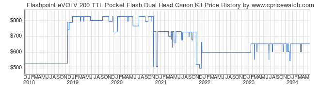 Price History Graph for Flashpoint eVOLV 200 TTL Pocket Flash Dual Head Canon Kit