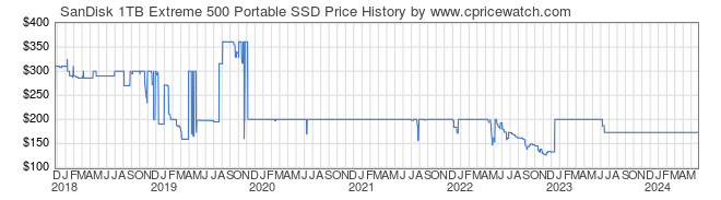 Price History Graph for SanDisk 1TB Extreme 500 Portable SSD