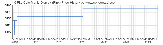 Price History Graph for X-Rite ColorMunki Display (Pink)