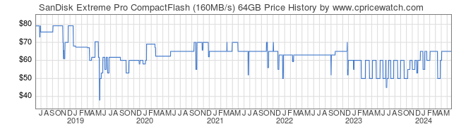Price History Graph for SanDisk Extreme Pro CompactFlash (160MB/s) 64GB