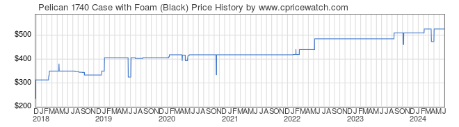 Price History Graph for Pelican 1740 Case with Foam (Black)