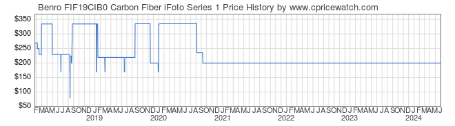 Price History Graph for Benro FIF19CIB0 Carbon Fiber iFoto Series 1