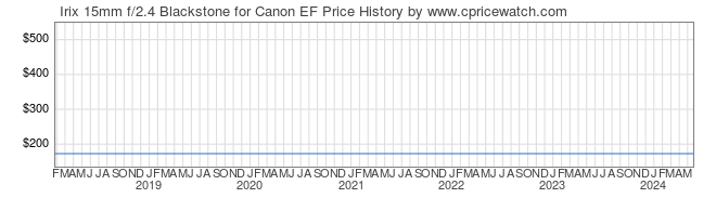 Price History Graph for Irix 15mm f/2.4 Blackstone for Canon EF