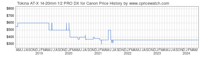 Price History Graph for Tokina AT-X 14-20mm f/2 PRO DX for Canon
