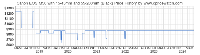Price History Graph for Canon EOS M50 with 15-45mm and 55-200mm (Black)
