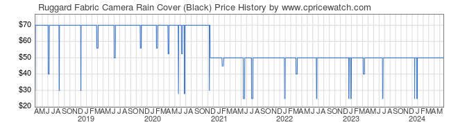 Price History Graph for Ruggard Fabric Camera Rain Cover (Black)