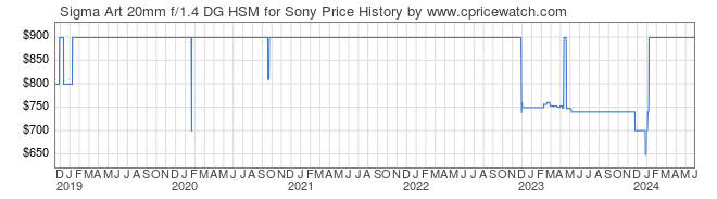 Price History Graph for Sigma Art 20mm f/1.4 DG HSM for Sony