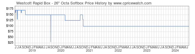 Price History Graph for Westcott Rapid Box - 26