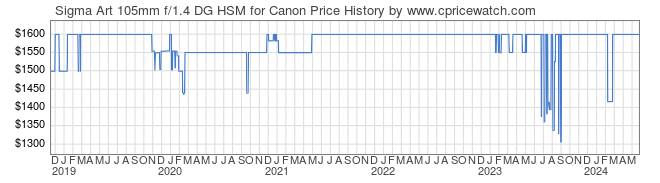 Price History Graph for Sigma Art 105mm f/1.4 DG HSM for Canon