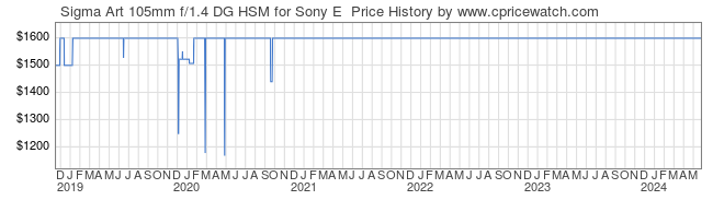 Price History Graph for Sigma Art 105mm f/1.4 DG HSM for Sony E 