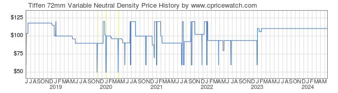Price History Graph for Tiffen 72mm Variable Neutral Density