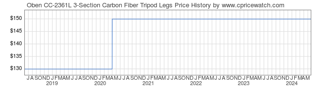 Price History Graph for Oben CC-2361L 3-Section Carbon Fiber Tripod Legs