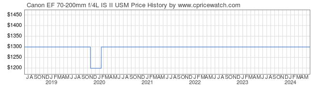 Price History Graph for Canon EF 70-200mm f/4L IS II USM