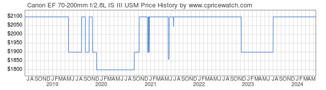 Price History Graph for Canon EF 70-200mm f/2.8L IS III USM