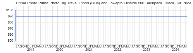 Price History Graph for Prima Photo Prima Photo Big Travel Tripod (Blue) and Lowepro Flipside 200 Backpack (Black) Kit