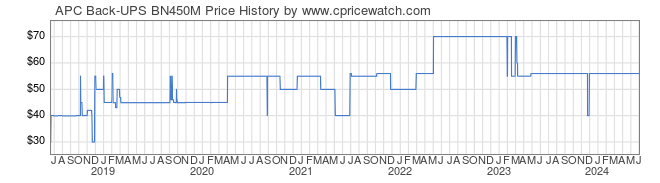 Price History Graph for APC Back-UPS BN450M