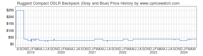 Price History Graph for Ruggard Compact DSLR Backpack (Gray and Blue)