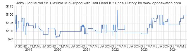 Price History Graph for Joby GorillaPod 5K Flexible Mini-Tripod with Ball Head Kit