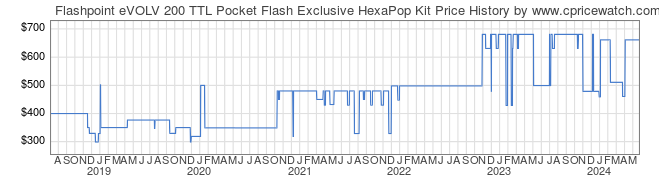 Price History Graph for Flashpoint eVOLV 200 TTL Pocket Flash Exclusive HexaPop Kit
