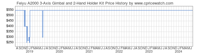 Price History Graph for Feiyu A2000 3-Axis Gimbal and 2-Hand Holder Kit