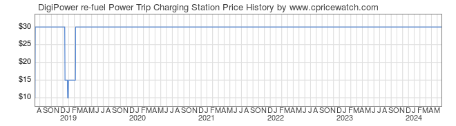Price History Graph for DigiPower re-fuel Power Trip Charging Station