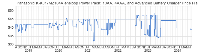 Price History Graph for Panasonic K-KJ17MZ104A eneloop Power Pack; 10AA, 4AAA, and Advanced Battery Charger