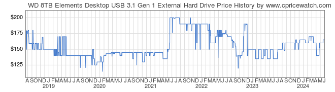 Price History Graph for WD 8TB Elements Desktop USB 3.1 Gen 1 External Hard Drive