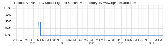 Price History Graph for Profoto A1 AirTTL-C Studio Light for Canon