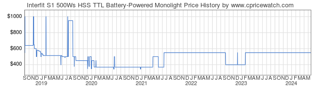 Price History Graph for Interfit S1 500Ws HSS TTL Battery-Powered Monolight