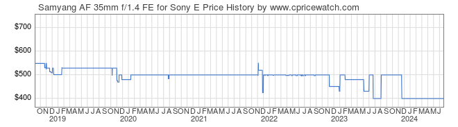 Price History Graph for Samyang AF 35mm f/1.4 FE for Sony E