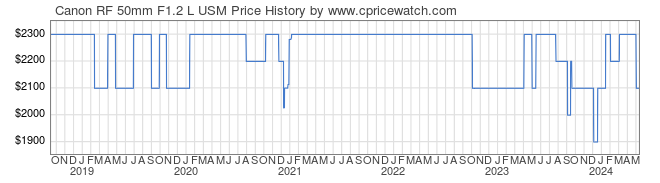 Price History Graph for Canon RF 50mm F1.2 L USM