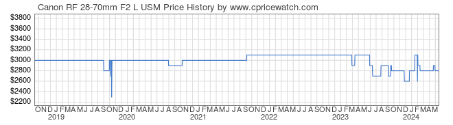 Price History Graph for Canon RF 28-70mm F2 L USM