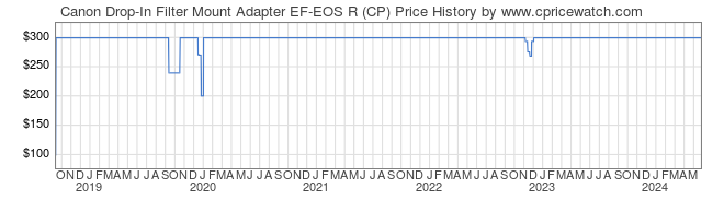 Price History Graph for Canon Drop-In Filter Mount Adapter EF-EOS R (CP)
