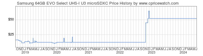 Price History Graph for Samsung 64GB EVO Select UHS-I U3 microSDXC