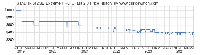Price History Graph for SanDisk 512GB Extreme PRO CFast 2.0