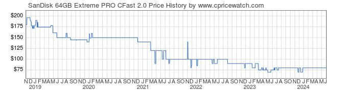 Price History Graph for SanDisk 64GB Extreme PRO CFast 2.0