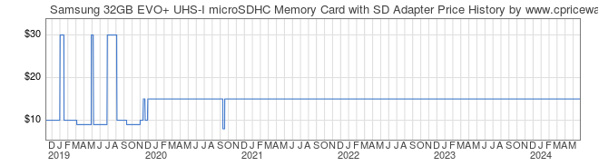 Price History Graph for Samsung 32GB EVO+ UHS-I microSDHC Memory Card with SD Adapter