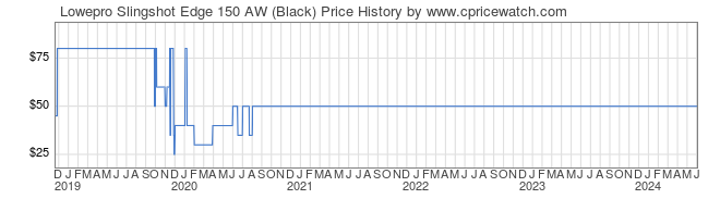 Price History Graph for Lowepro Slingshot Edge 150 AW (Black)