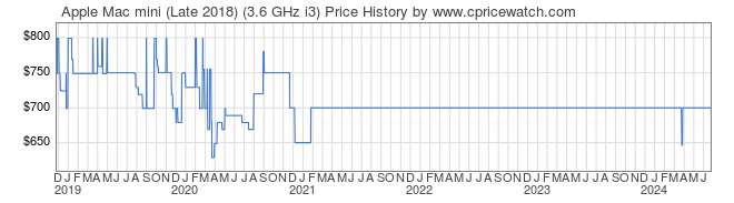 Price History Graph for Apple Mac mini (Late 2018) (3.6 GHz i3)