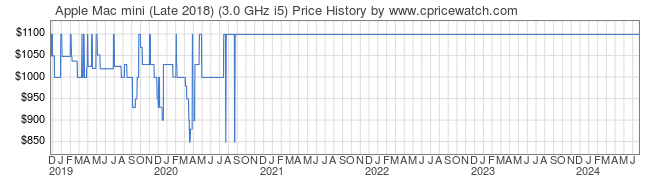 Price History Graph for Apple Mac mini (Late 2018) (3.0 GHz i5)