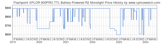 Price History Graph for Flashpoint XPLOR 600PRO TTL Battery-Powered R2 Monolight