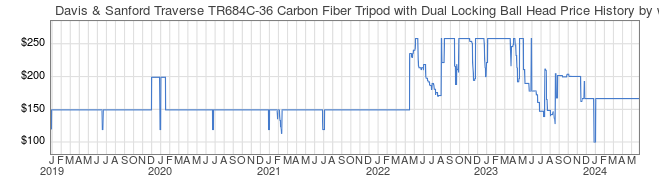 Price History Graph for Davis & Sanford Traverse TR684C-36 Carbon Fiber Tripod with Dual Locking Ball Head