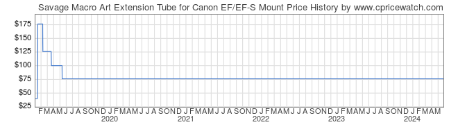Price History Graph for Savage Macro Art Extension Tube for Canon EF/EF-S Mount